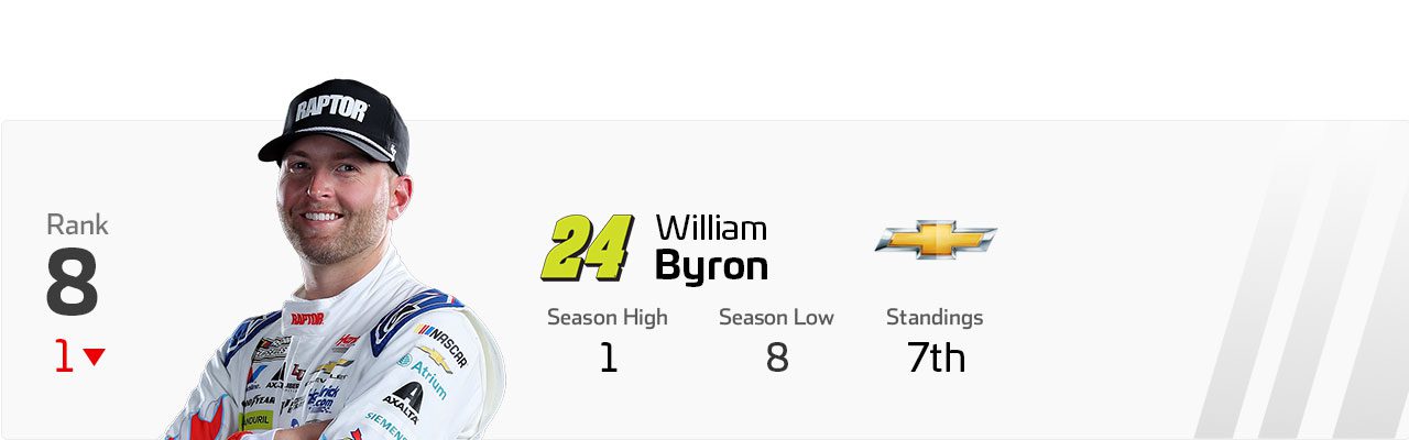 Power Rankings graphic for William Byron.