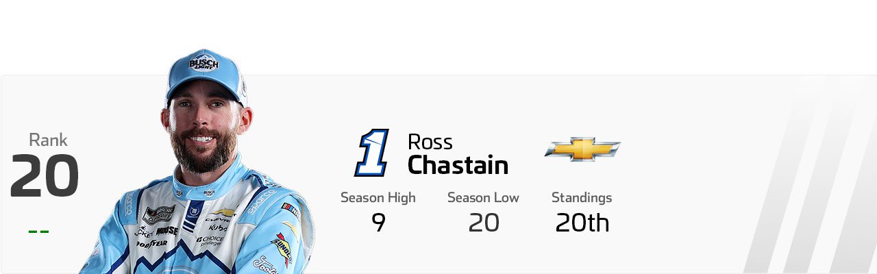 Power Rankings graphic for Ross Chastain.