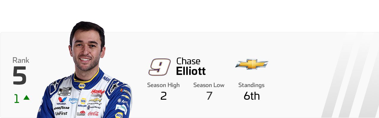 Power Rankings graphic for Chase Elliott.
