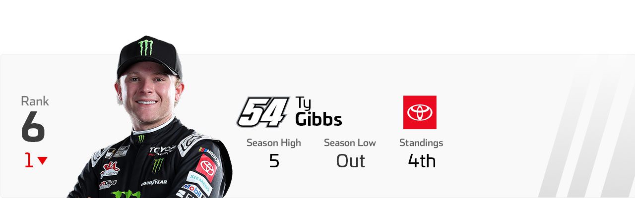 Power Rankings graphic for Ty Gibbs.