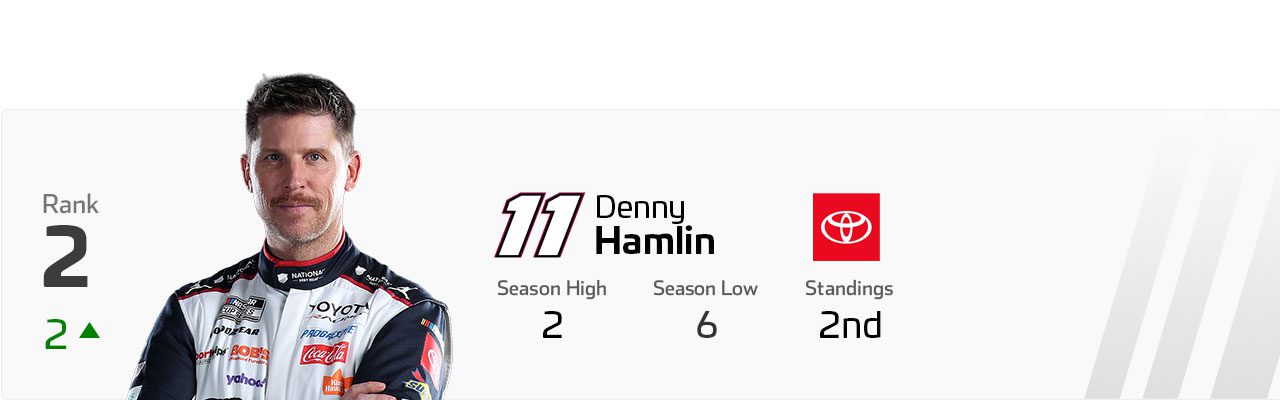 Power Rankings graphic for Denny Hamlin.