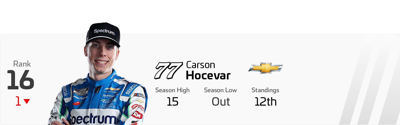 Power Rankings graphic for Carson Hocevar.