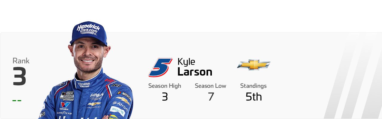 Power Rankings graphic for Kyle Larson.