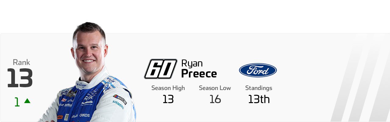 Power Rankings graphic for Ryan Preece.