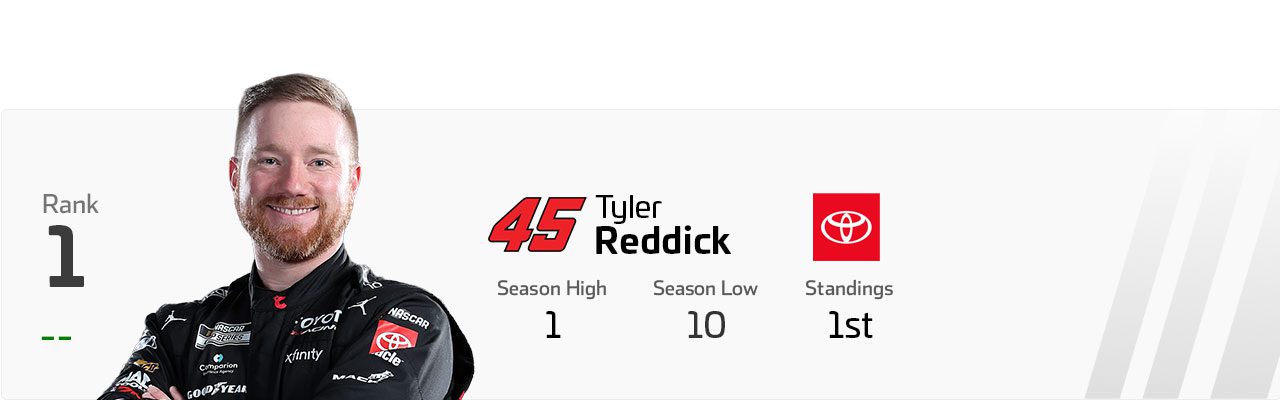 Power Rankings graphic for Tyler Reddick.