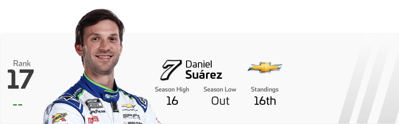 Power Rankings graphic for Daniel Su&aacute;rez.
