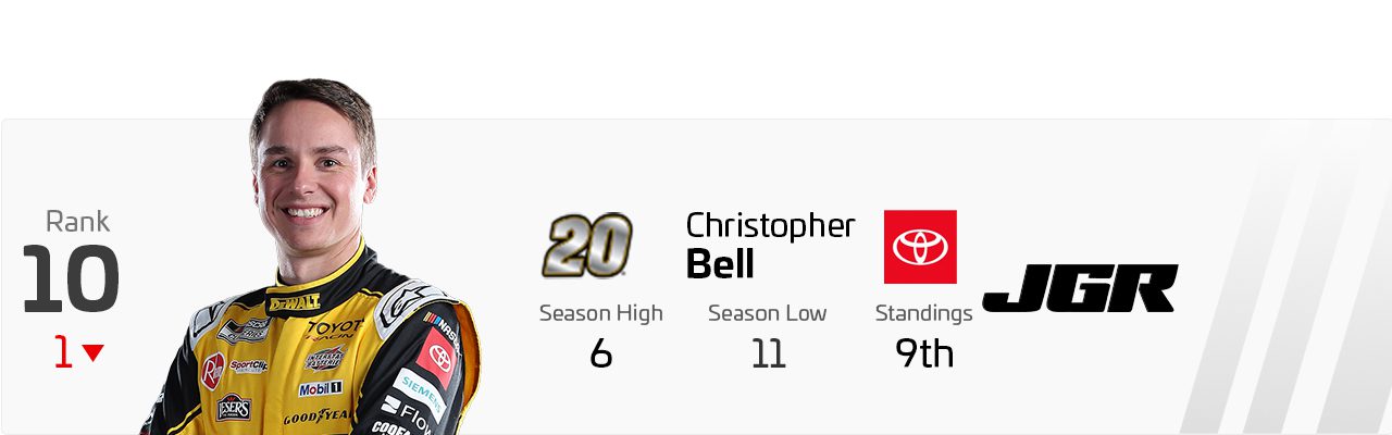 Power Rankings graphic for Christopher Bell