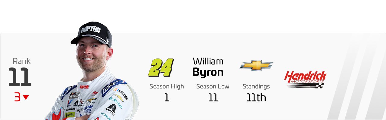 Power Rankings graphic for Wiliam Byron