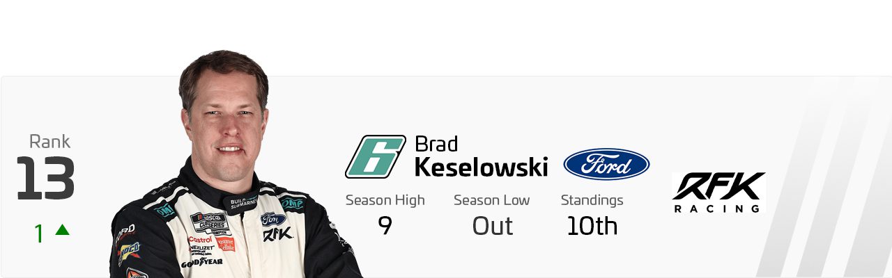 Power Rankings graphic for Brad Keselowski