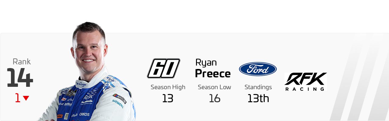 Power Rankings graphic for Ryan Preece