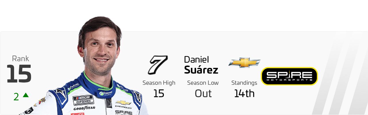 Power Rankings graphic for Daniel Suárez