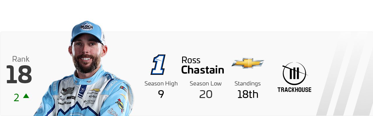 Power Rankings graphic for Ross Chastain