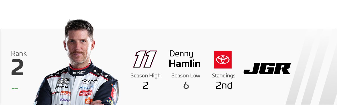 Power Rankings graphic for Denny Hamlin.