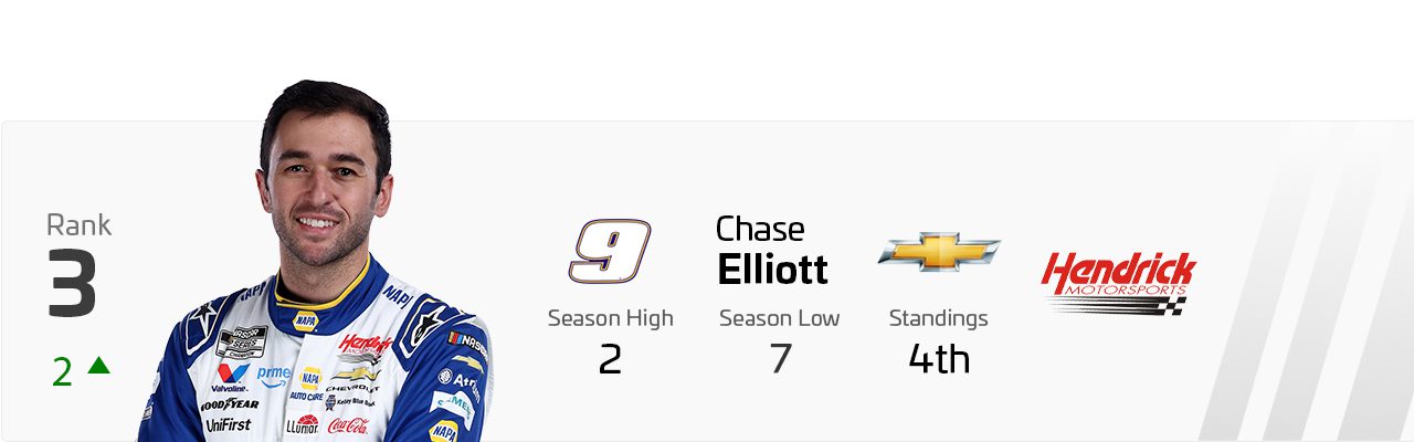 Power Rankings graphic for Chase Elliott.