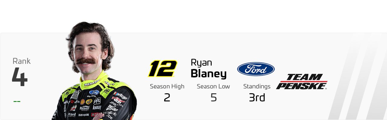 Power Rankings graphic for Ryan Blaney.