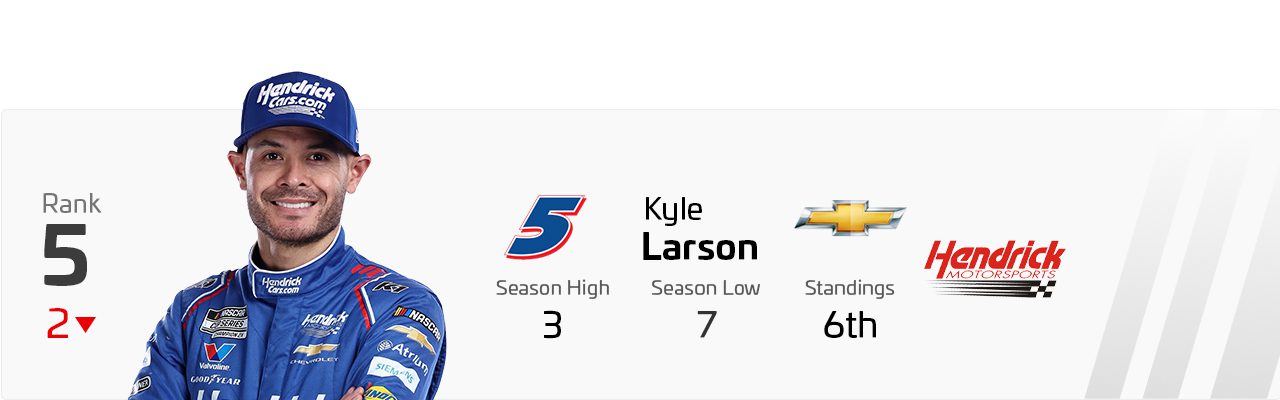 Power Rankings graphic for Kyle Larson.