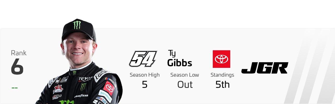 Power Rankings graphic for Ty Gibbs