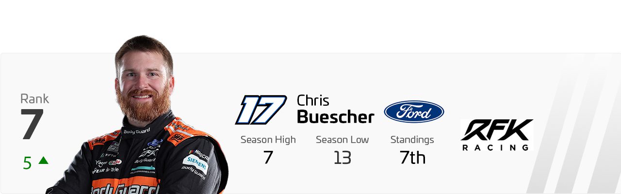 Power Rankings graphic for Chris Buescher