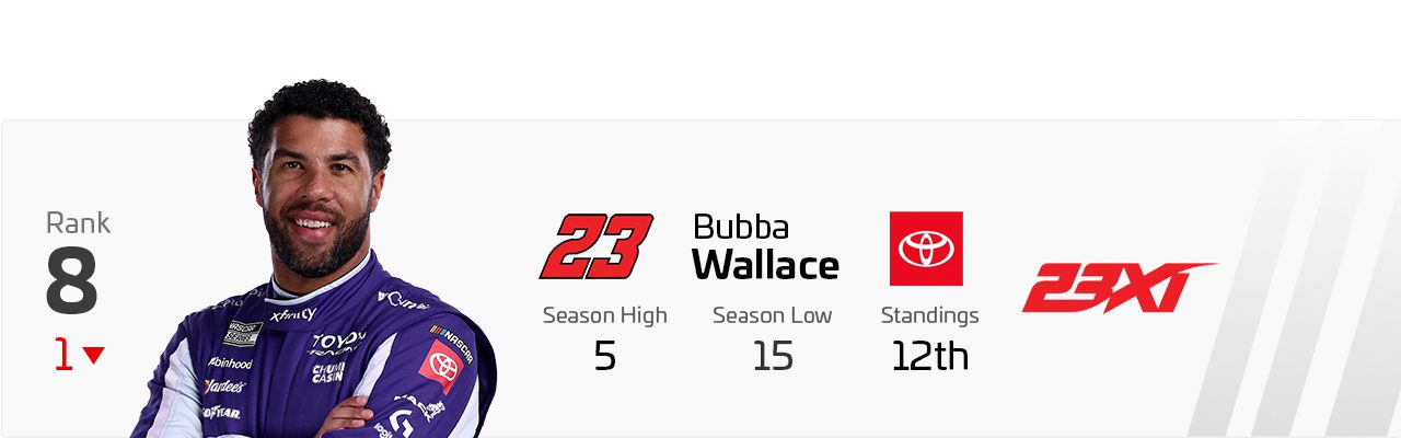 Power Rankings graphic for Bubba Wallace