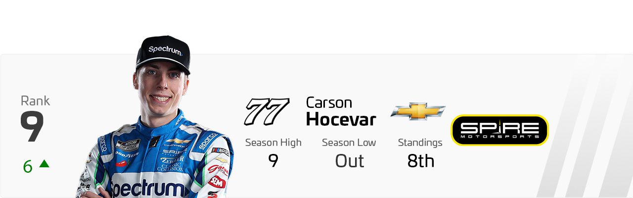 Power Rankings graphic for Carson Hocevar