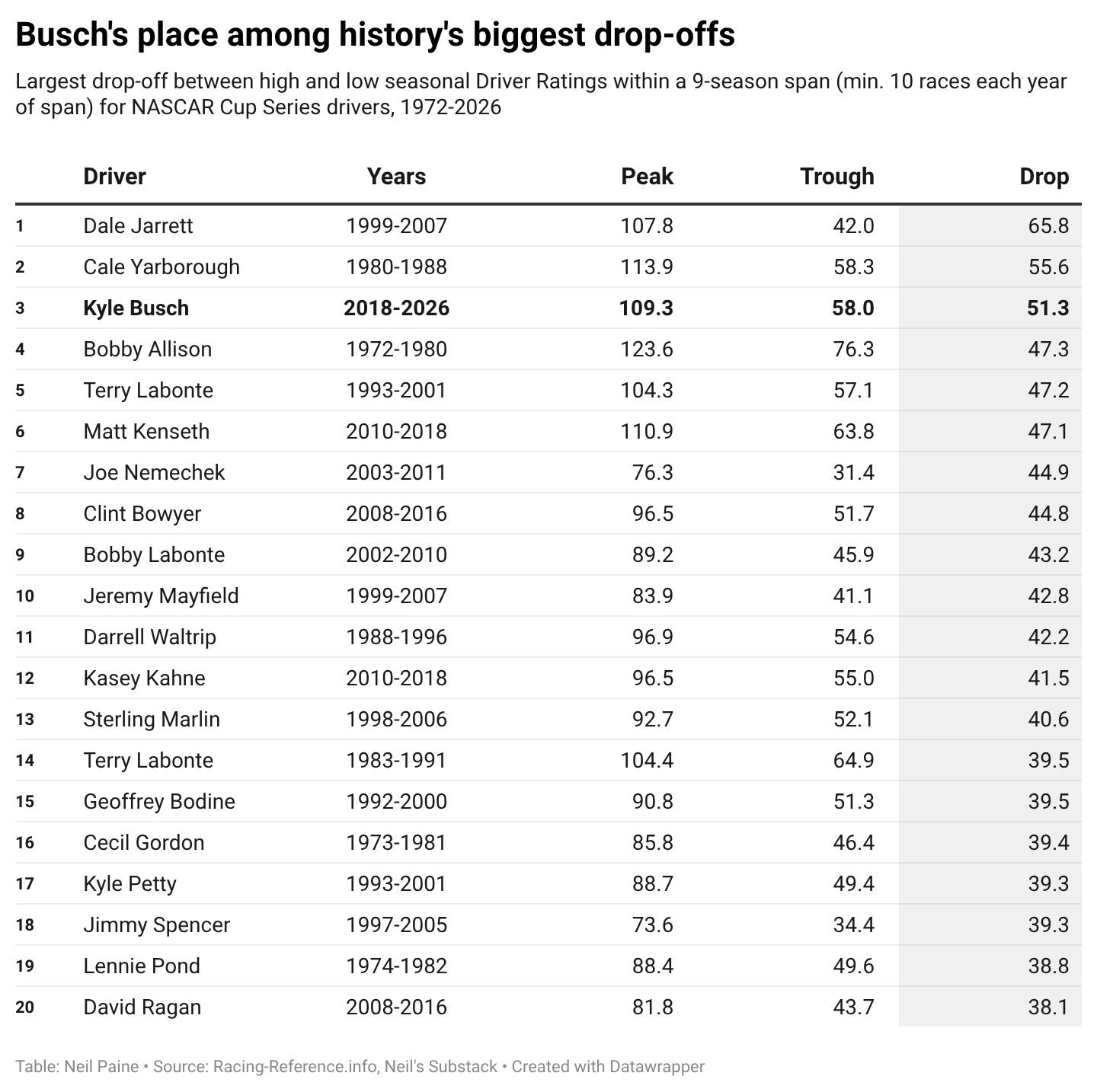 Chart showing some of NASCAR history's biggest drop-offs in driver performance