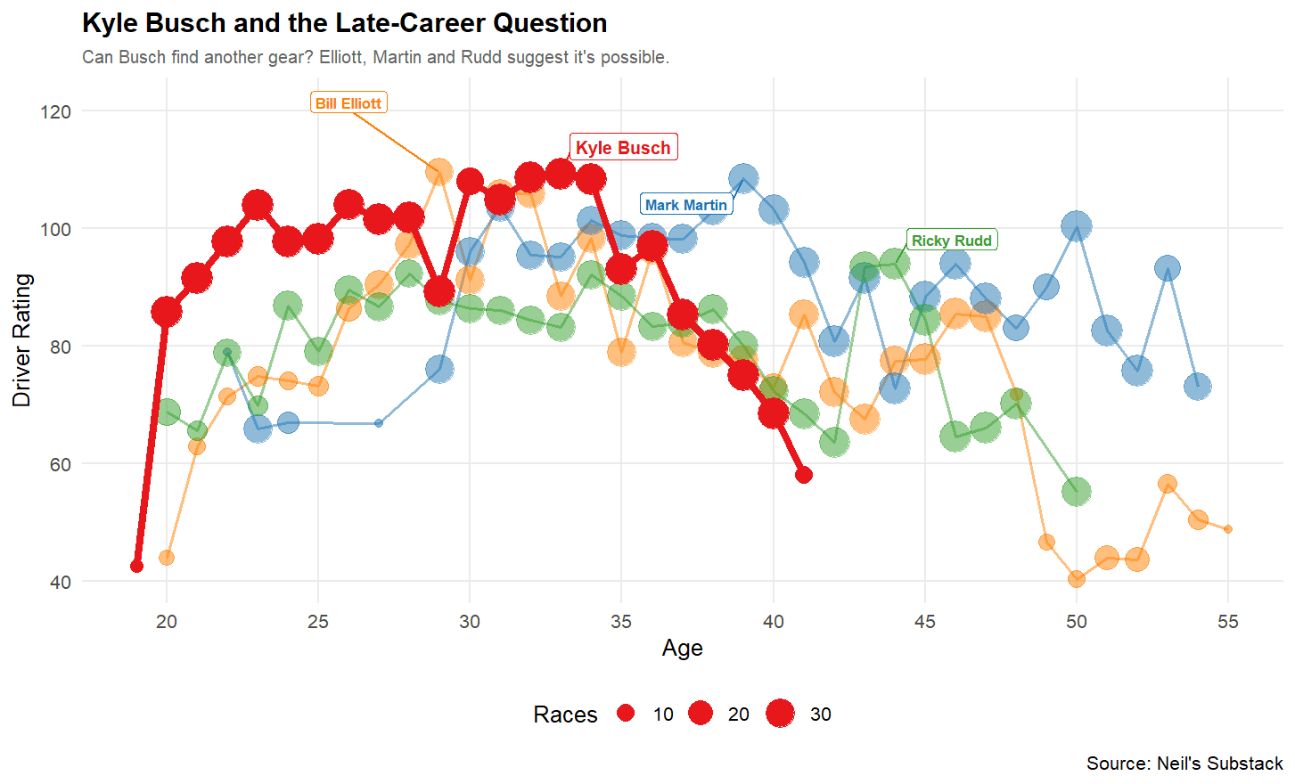 Chart showing Kyle Busch's path of career performance versus Bill Elliott, Mark Martin and Ricky Rudd.