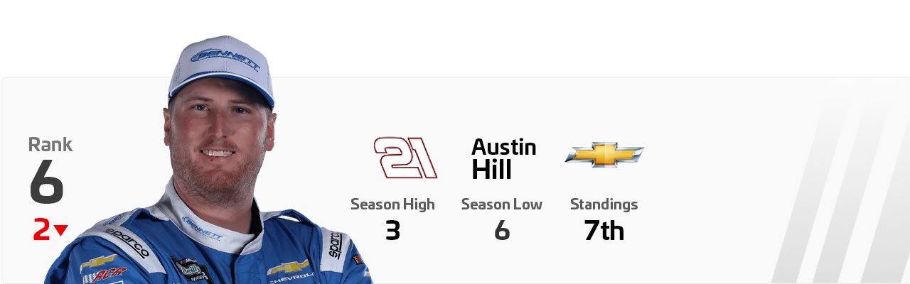 A Power Rankings graphic of Austin Hill.