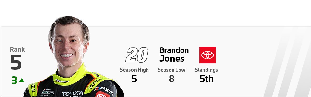 A Power Rankings graphic of Brandon Jones.