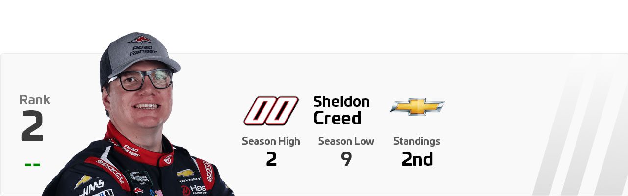 A Power Rankings graphic of Sheldon Creed.