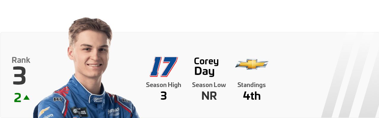 A Power Rankings graphic of Corey Day.