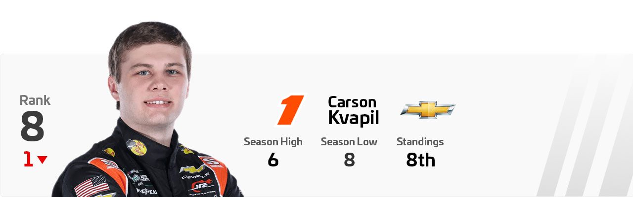 A Power Rankings graphic of Carson Kvapil.