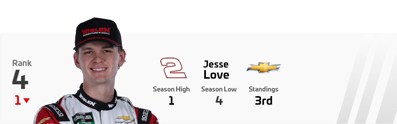 A Power Rankings graphic of Jesse Love.