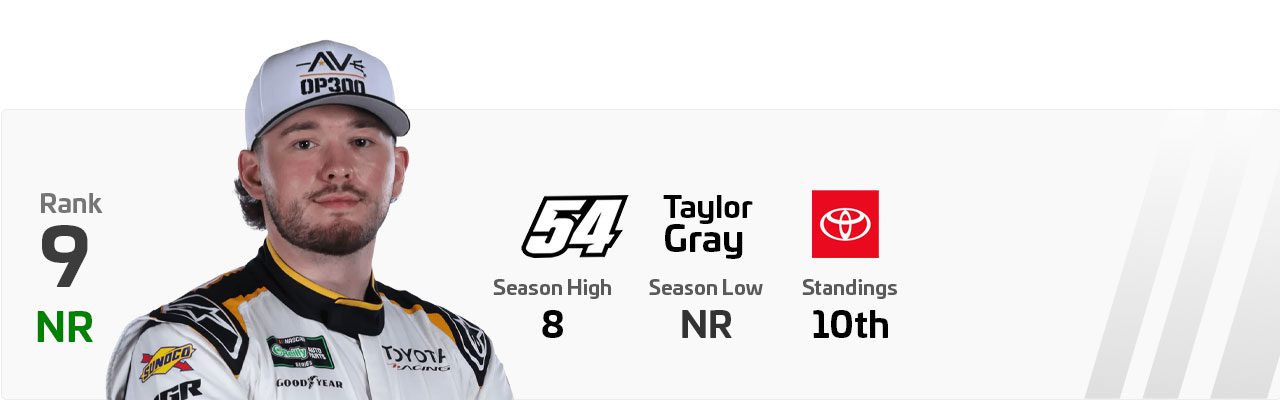 A Power Rankings graphic of Taylor Gray.