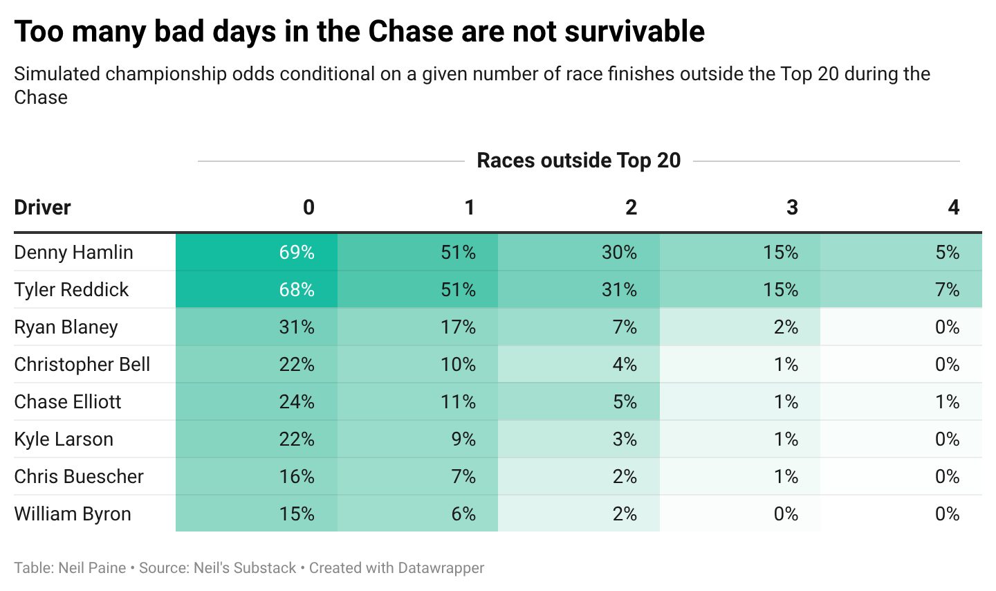 Graphic showing a driver's championship odds based on the number of finishes outside the top 20 he has in The Chase.