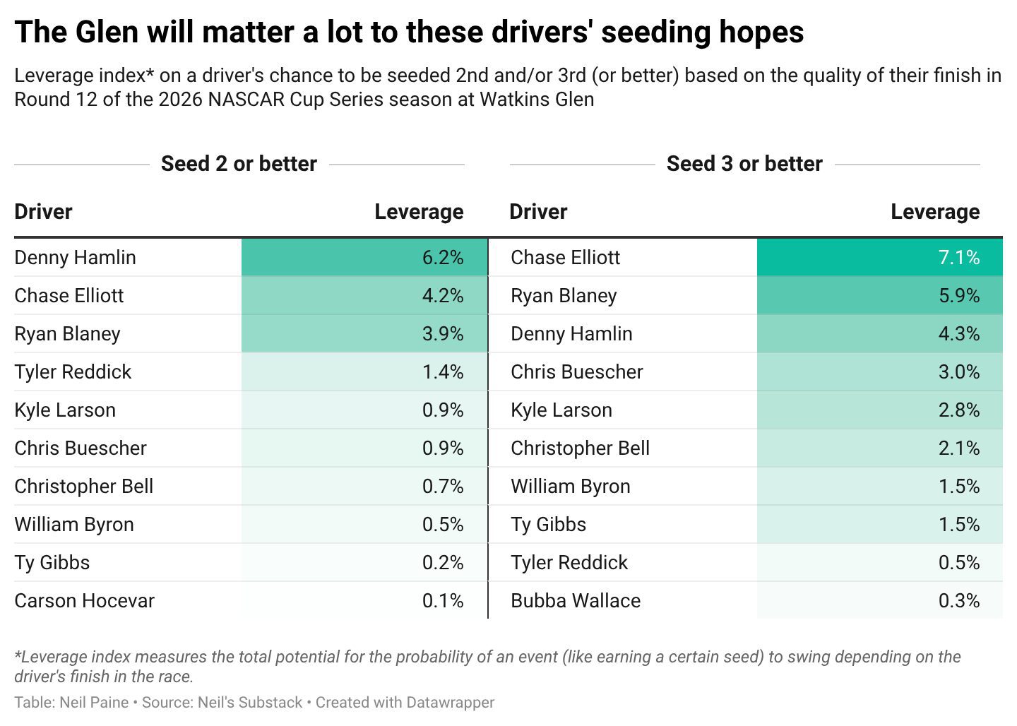 Graphic showing a driver's chances to be seeded second or third (or better) based on finish at Watkins Glen.