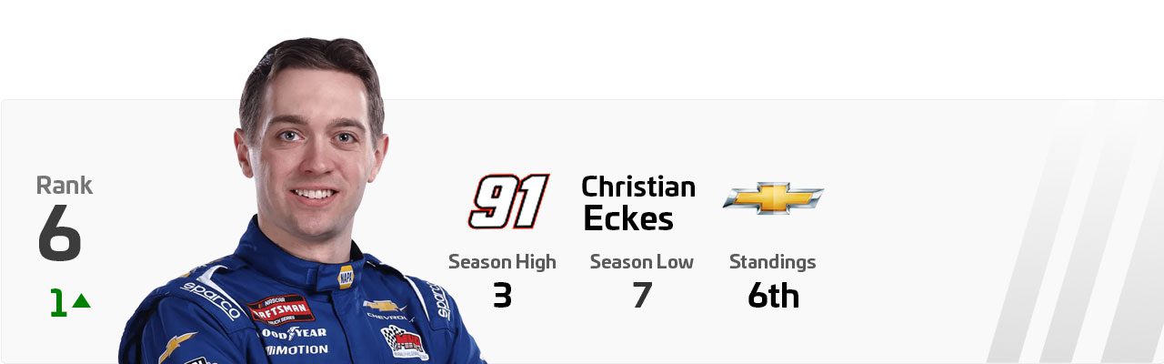 A ranking PSD of Christian Eckes.