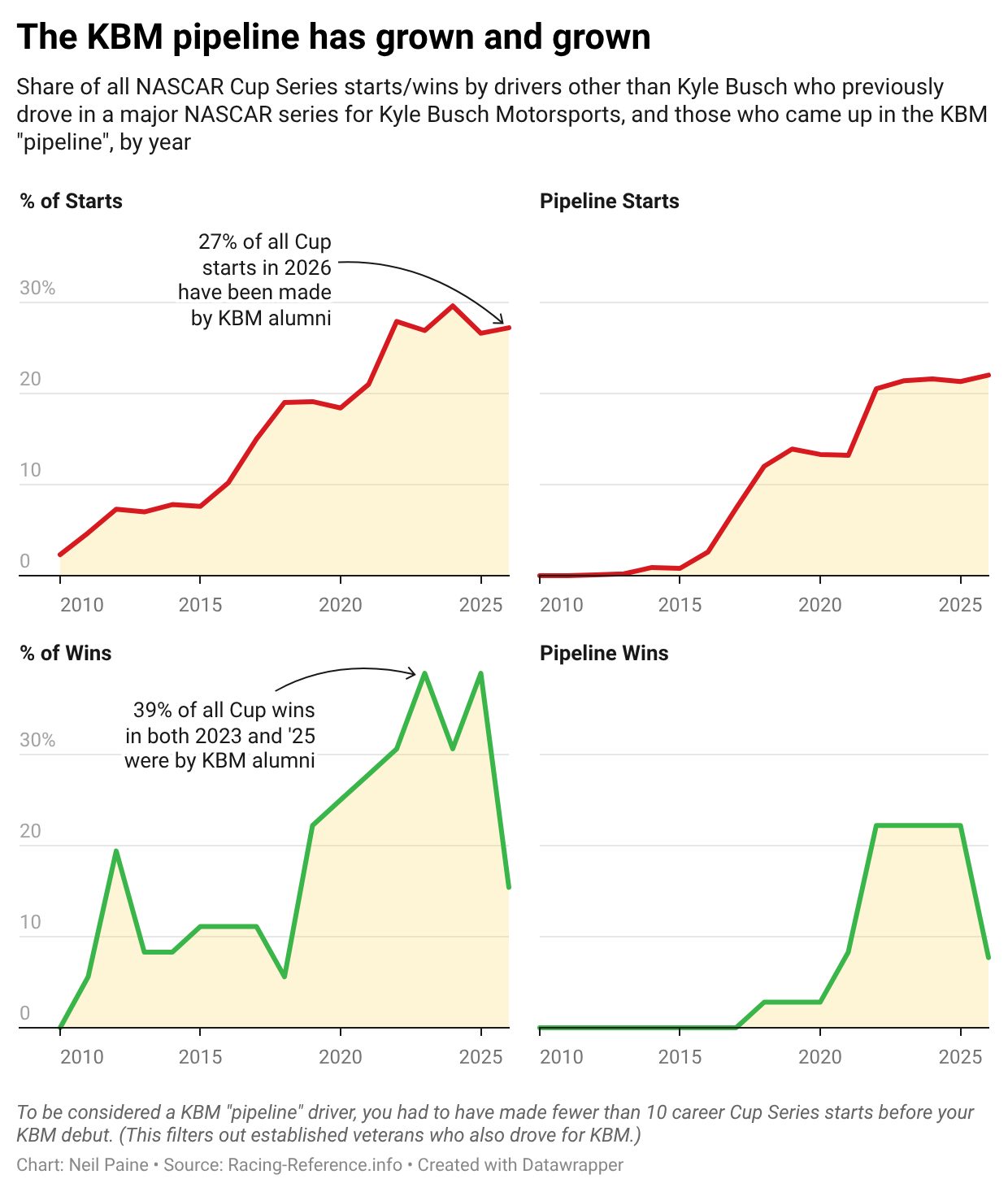 Charts showing percentage of starts and percentage of wins in the Cup Series for Kyle Busch Motorsports alumni