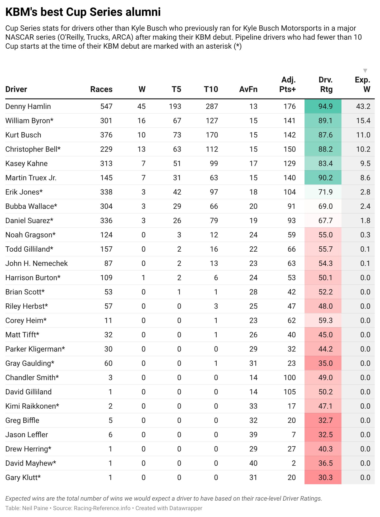 Chart showing wins produced by Kyle Busch Motorsports