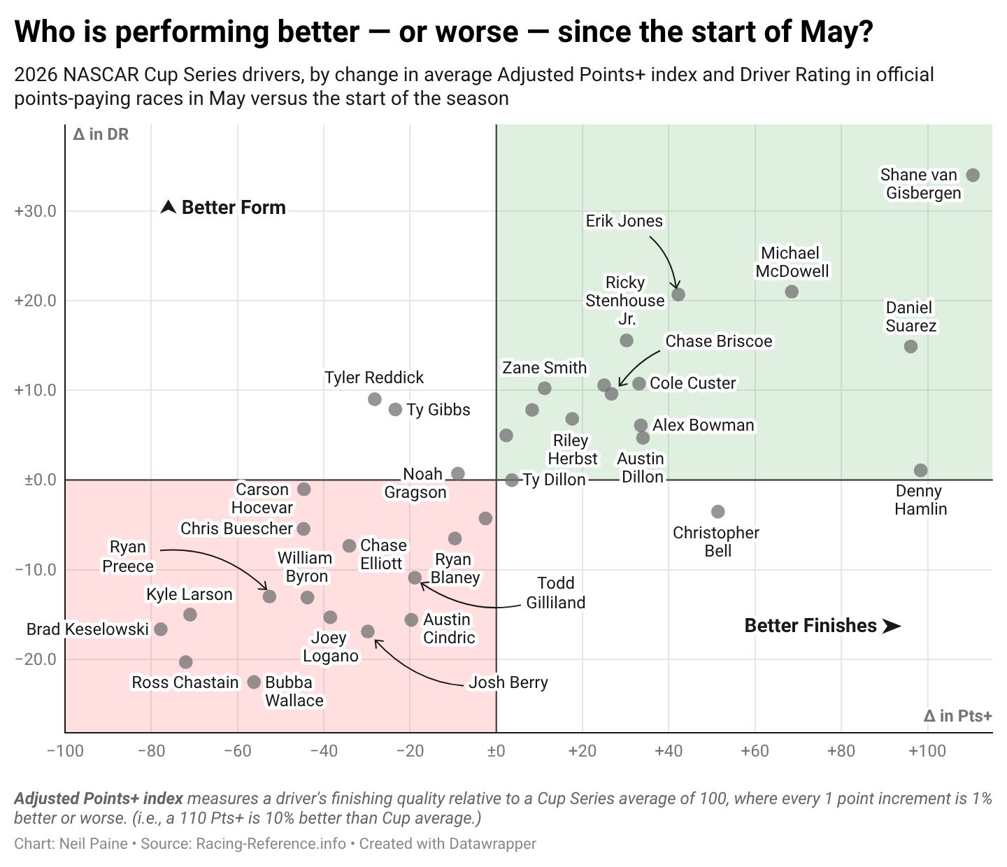A graphic depicting driver performance metrics.