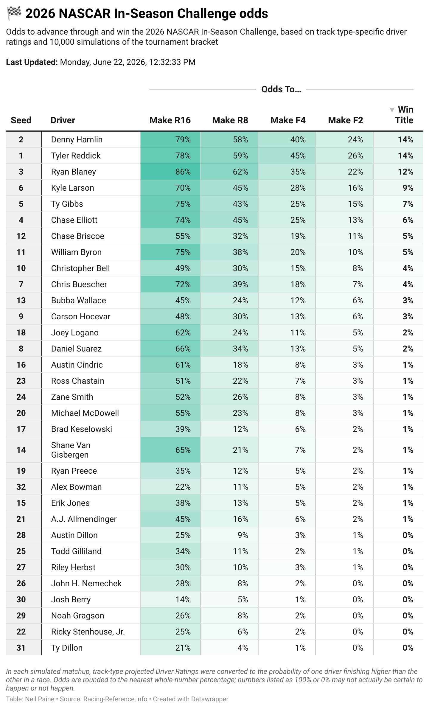 Chart showing the odds of drivers to advance through the 2026 NASCAR In-Season Tournament.