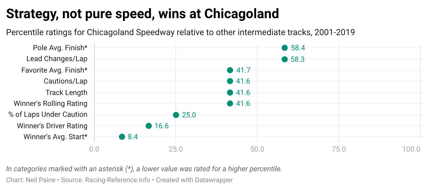 Chart showing percentile rankings for Chicagoland Speedway relative to other immediate tracks from 2001-2019.