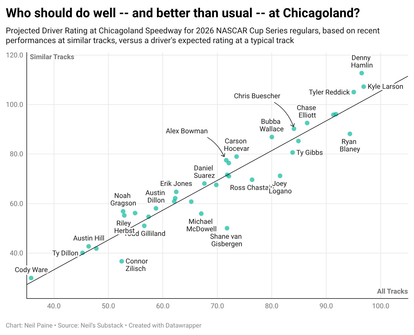 Chart showing projected Driver Rating at Chicagoland based on recent performances at similar tracks versus a driver's expected rating at a typical track.