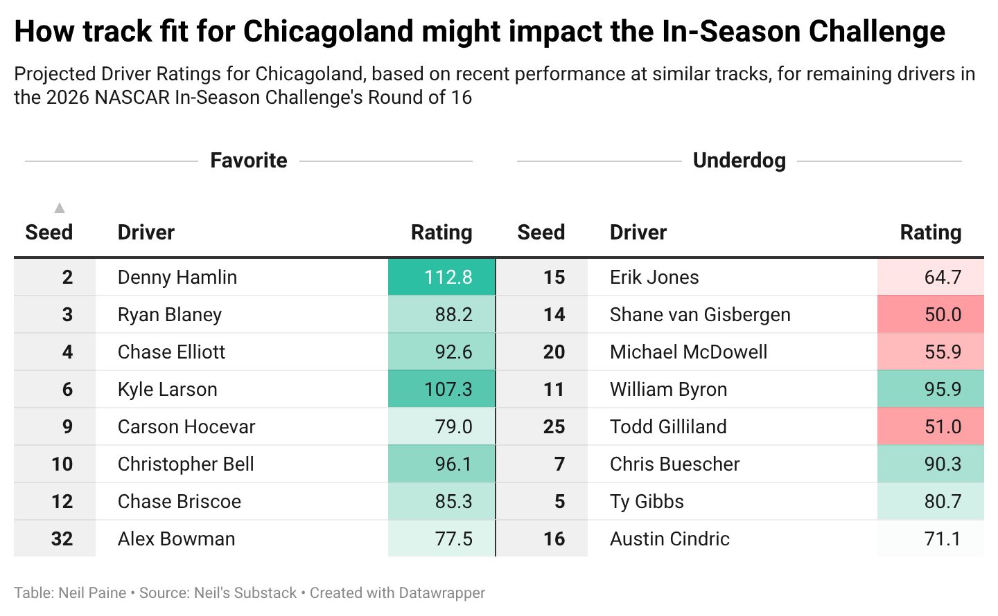 Chart showing the projected Driver Ratings for Chicagoland in the In-Season Challenge matchups.
