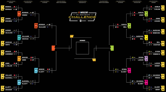 Featured Image for In-Season Challenge: Update after Round 2 at Chicagoland