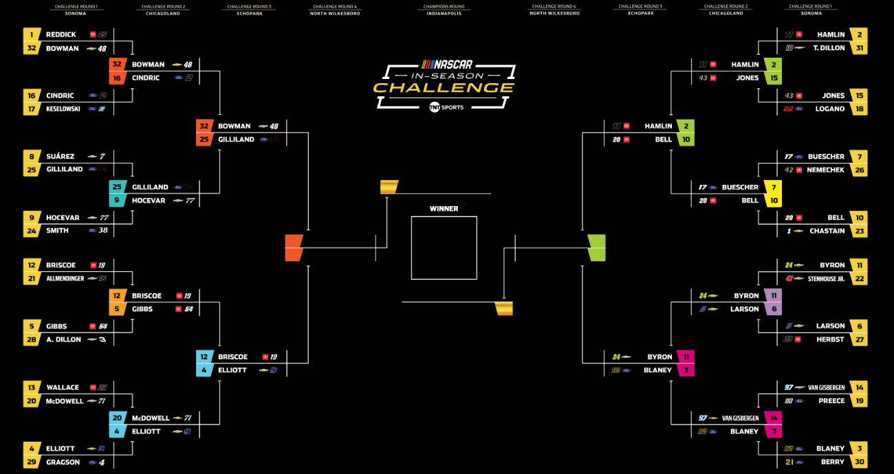 In-Season Challenge: Update after Chicagoland | NASCAR