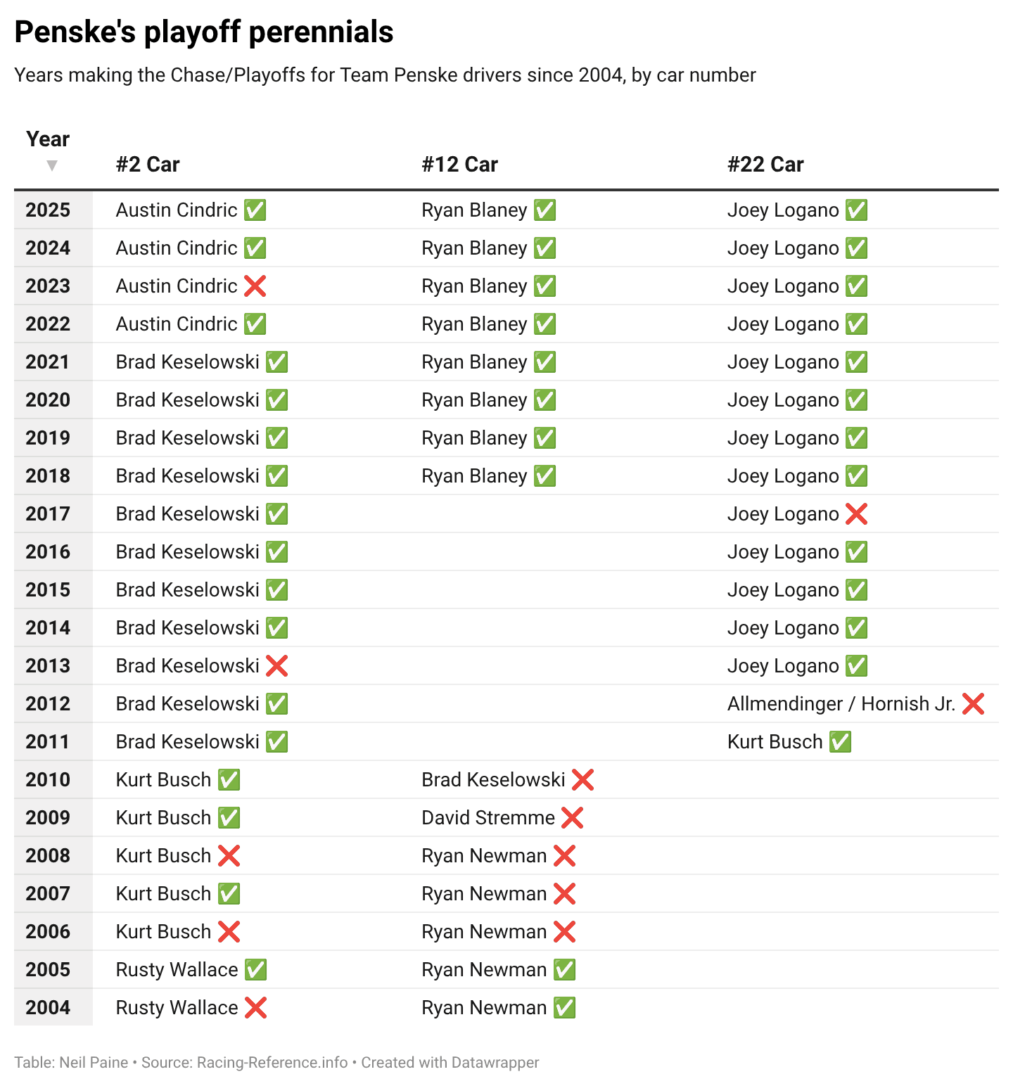 Chart showing the times Team Penske cars have gone to the playoffs