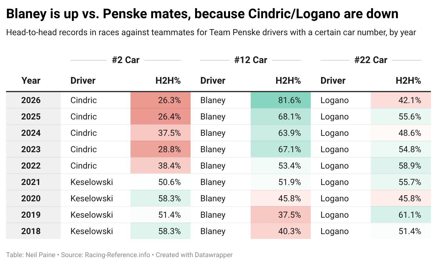 Chart showing H2H stats for Team Penske drivers