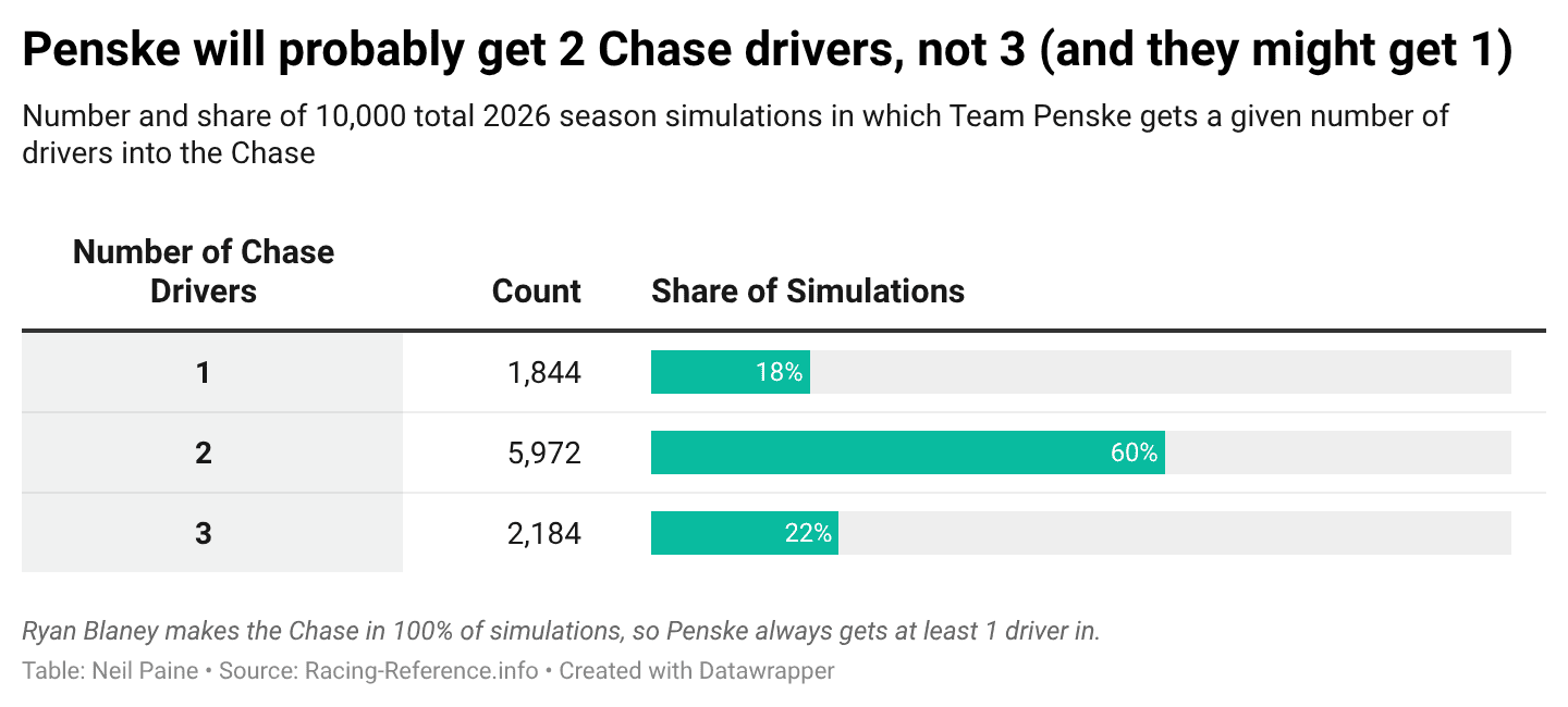 Percentage chance Team Penske gets 1, 2 or 3 drivers in The Chase