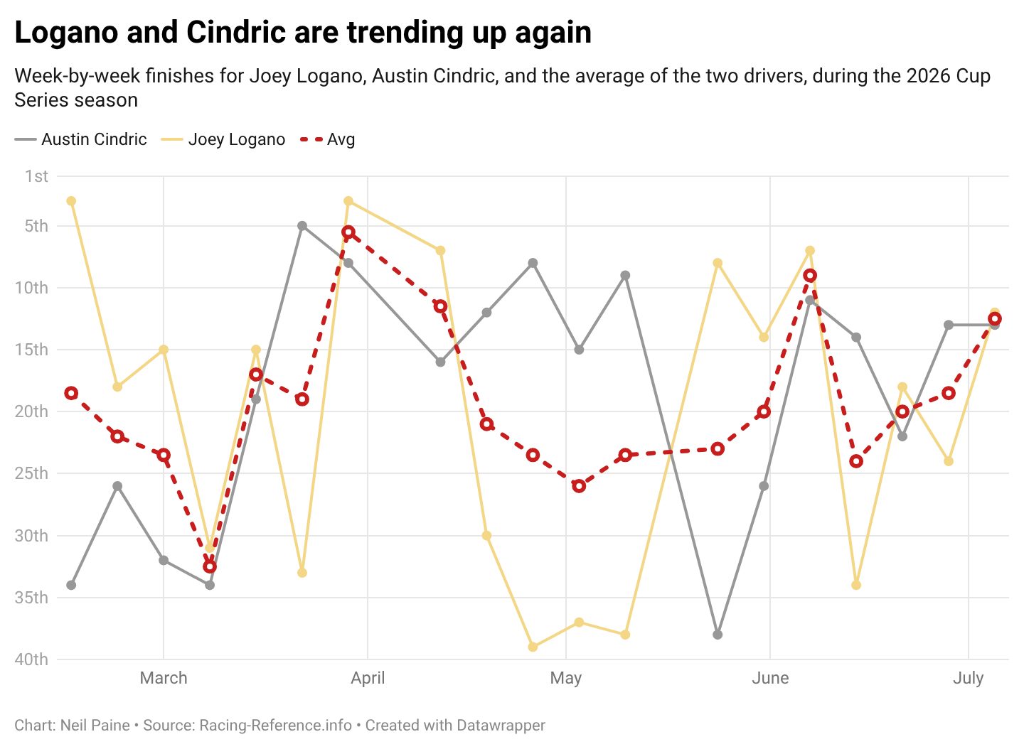 Chart showing how Joey Logano and Austin Cindric are trending 