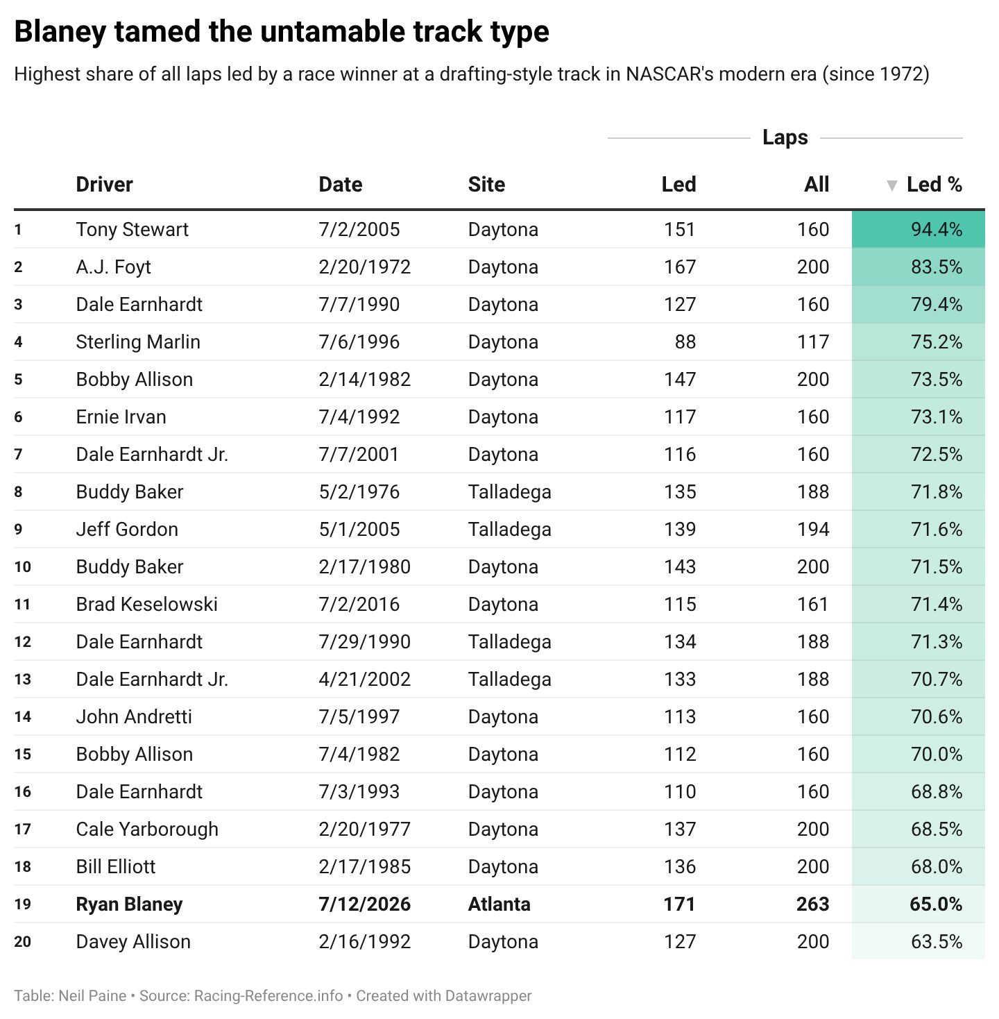 Table showing the highest percentage of laps led by a winning driver at a drafting-style track in NASCAR's modern era. Ryan Blaney ranks 19th after leading 171 of 263 laps at EchoPark Speedway in July 2026.